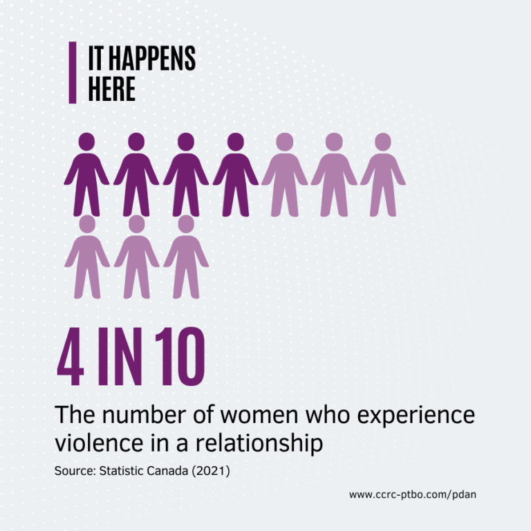 It Happens Here, 4 in 10 women experience violence in a relationship according to statistics canada